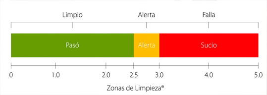 Ventajas de los luminómeros MVP ICON